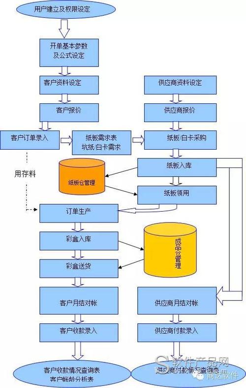 彩盒廠erp辦公管理軟件_信息系統(tǒng)平臺價格介紹_免費下載試用_商達軟件